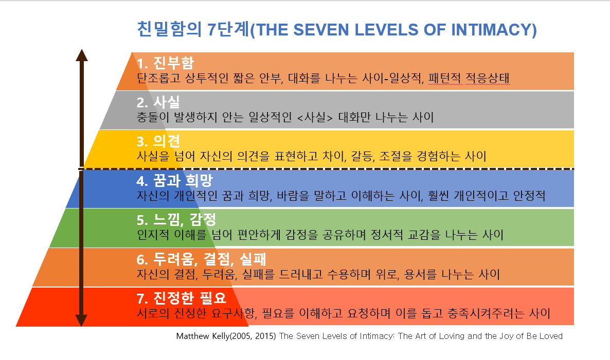 1-친밀함의 7단계.jpg