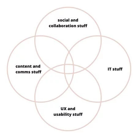 2019-intranet-digital-workplace-domains-venn.jpg