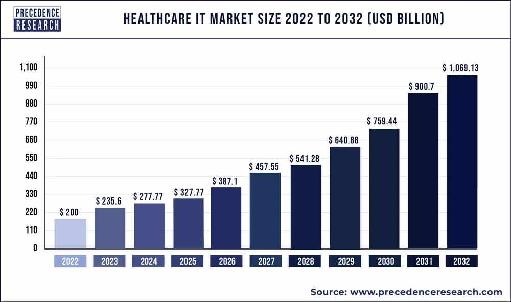 Healthcare-IT-Market-Size-2020-to-2030.jpg