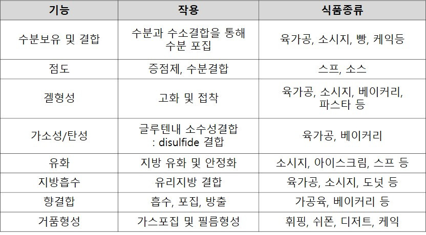 표1 단백질 식품내 작용.jpg