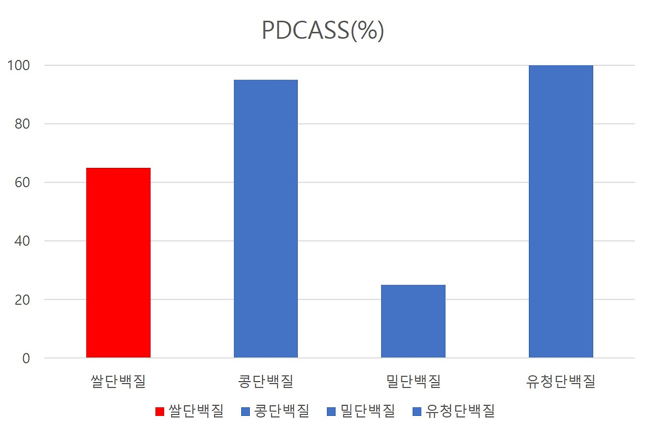 PDCAAS비교.jpg