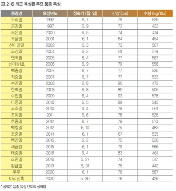 0823 우리밀품종.jpg