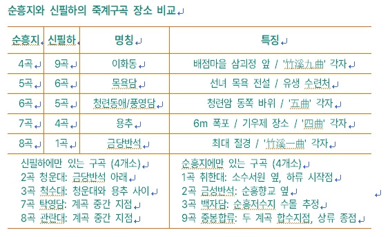 영주 소수서림 죽계원림 - 죽계구곡 장소 비교 표.jpg
