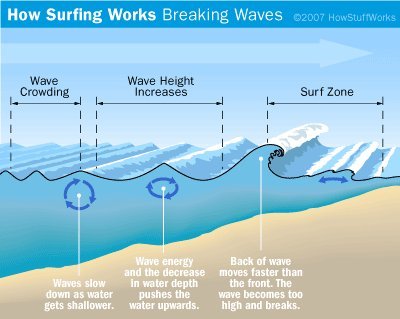 how surfing works.jpg