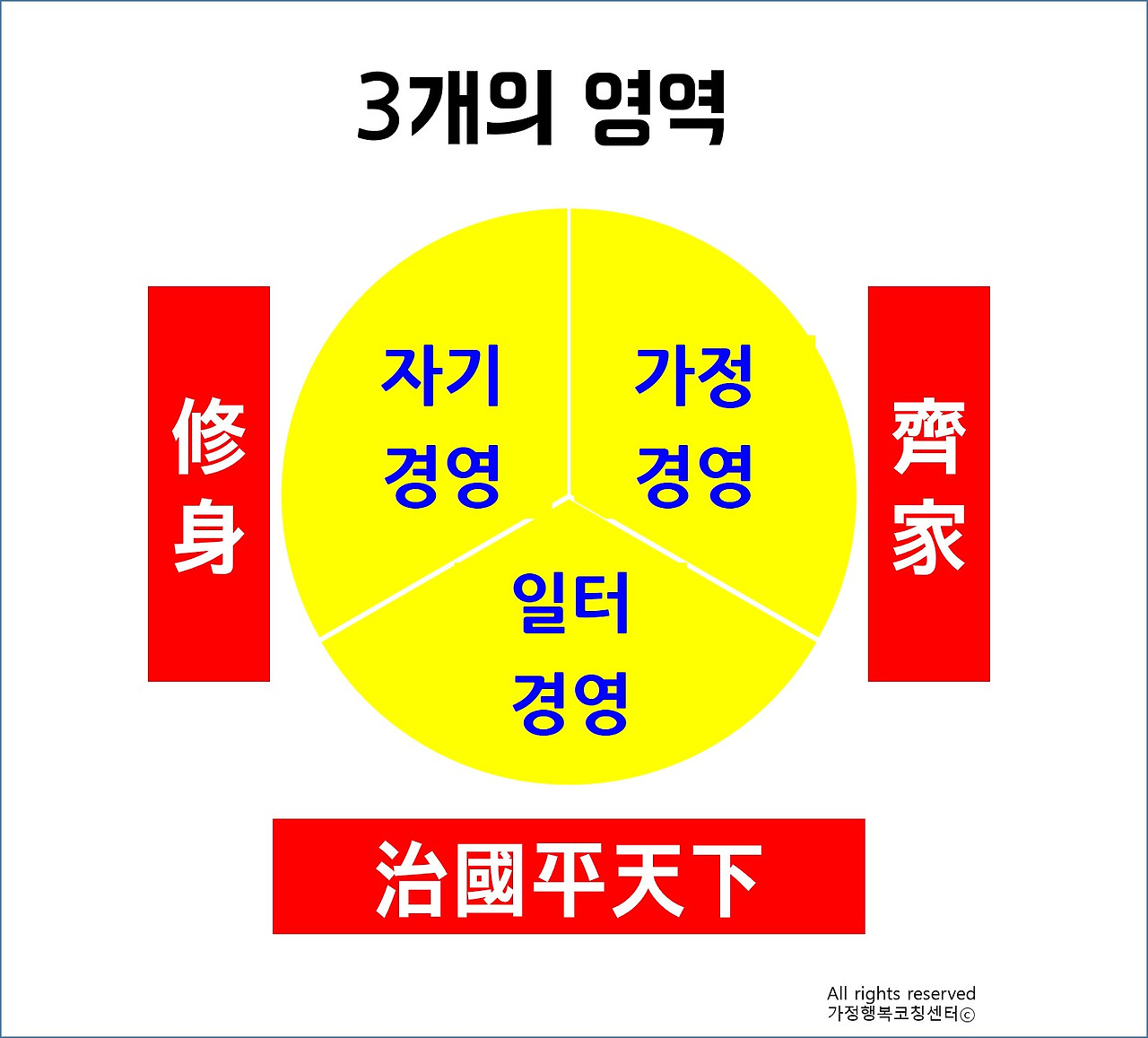 3개의 영역 (수신제가치국평천하).jpg