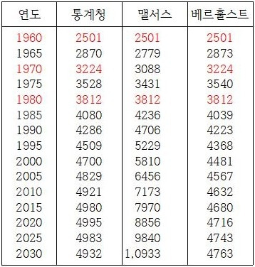 3 인구예측 표001.jpg
