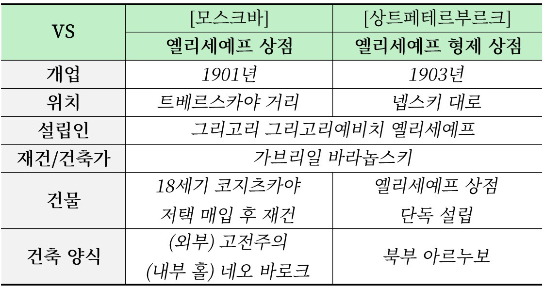 비교_옐리세예프 상점.jpg
