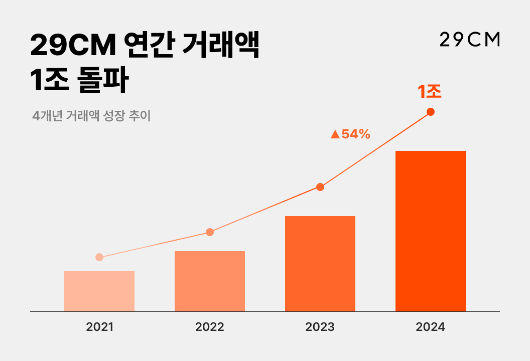 29cm 연간 거래액 1조 돌파