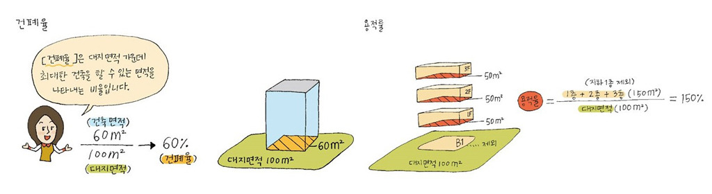 용적률 건폐율.jpg