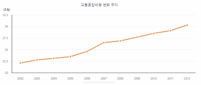 교통혼잡비용 변화추이.jpg