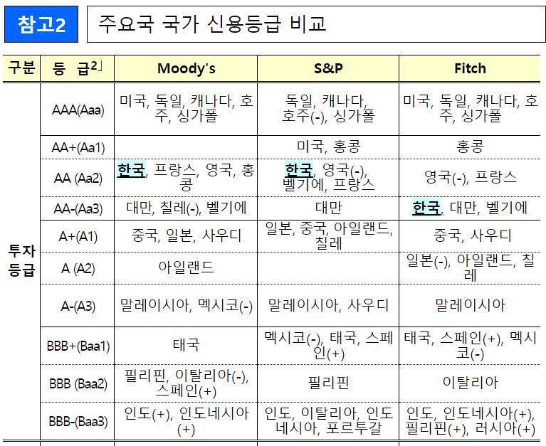주요국가 신용등급.jpg