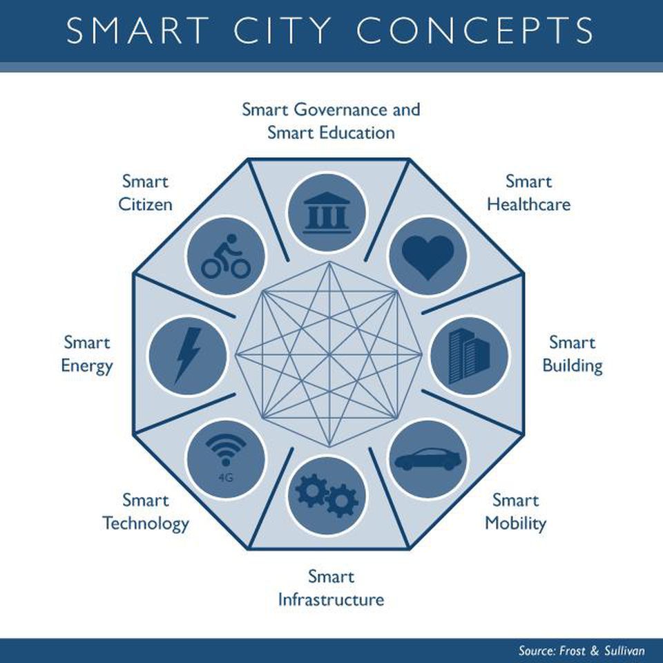 https___blogs-images.forbes.com_sarwantsingh_files_2014_07_fs_gfx_smart-cities-concepts-v1.jpg