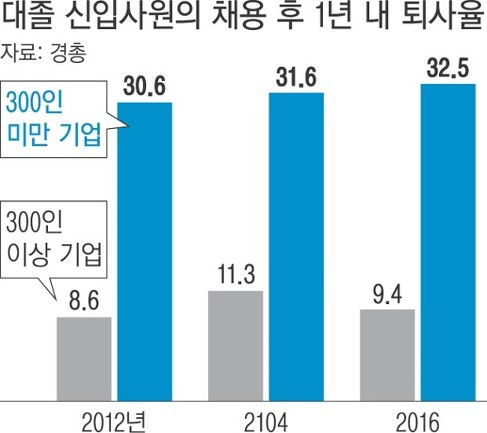 그림1_대졸신입사원의 채용 후 1년 내 퇴사율.jpg