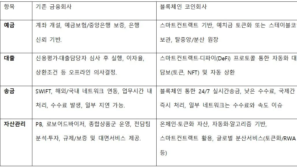 기존 금융사 대비 블록체인 코인회사.jpg
