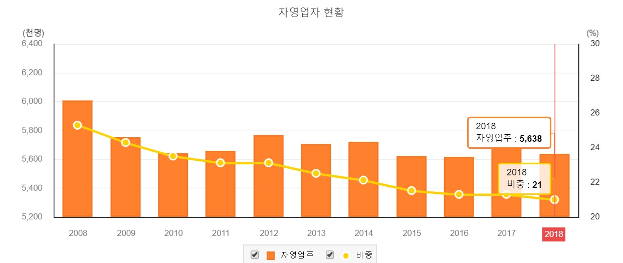 자영업자 골목의전쟁 골목식당 자영업주 식당창업 프렌차이즈 창업 폐업 레스토랑.jpg