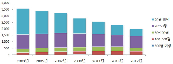 모별 오프라인 서점 수 추이 (2003~2017년).jpg