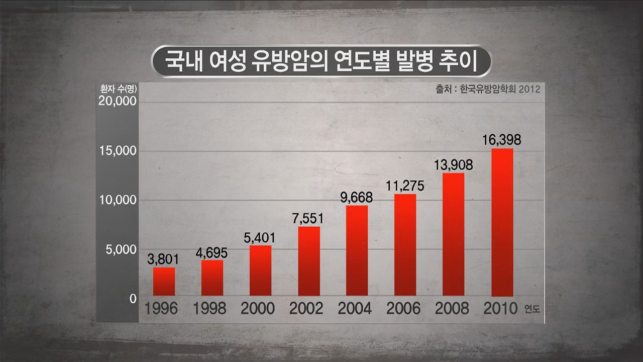 국내여성유방암 연도별 발병 추이.jpg