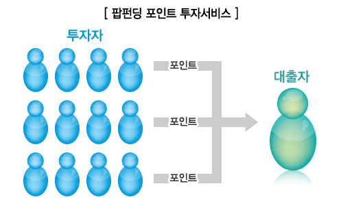 [팝펀딩 참고자료] 팝펀딩 포인트 서비스 프로세스 이미지.jpg