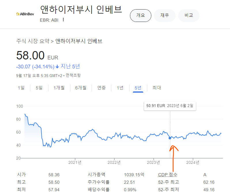 앤하이저부시 주가 캡쳐