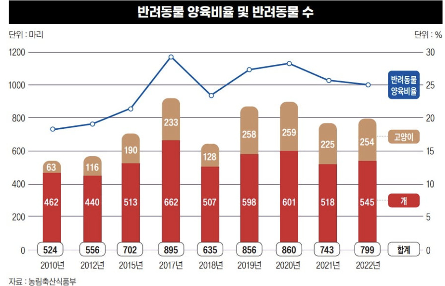 반려동물 양육비율 및 반려동물 수 이미지