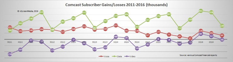 160801-Comcast-sub-gains-and-losses.jpg