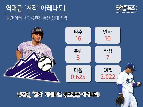 류현진 vs 놀란 아레나도 통산전적.jpg