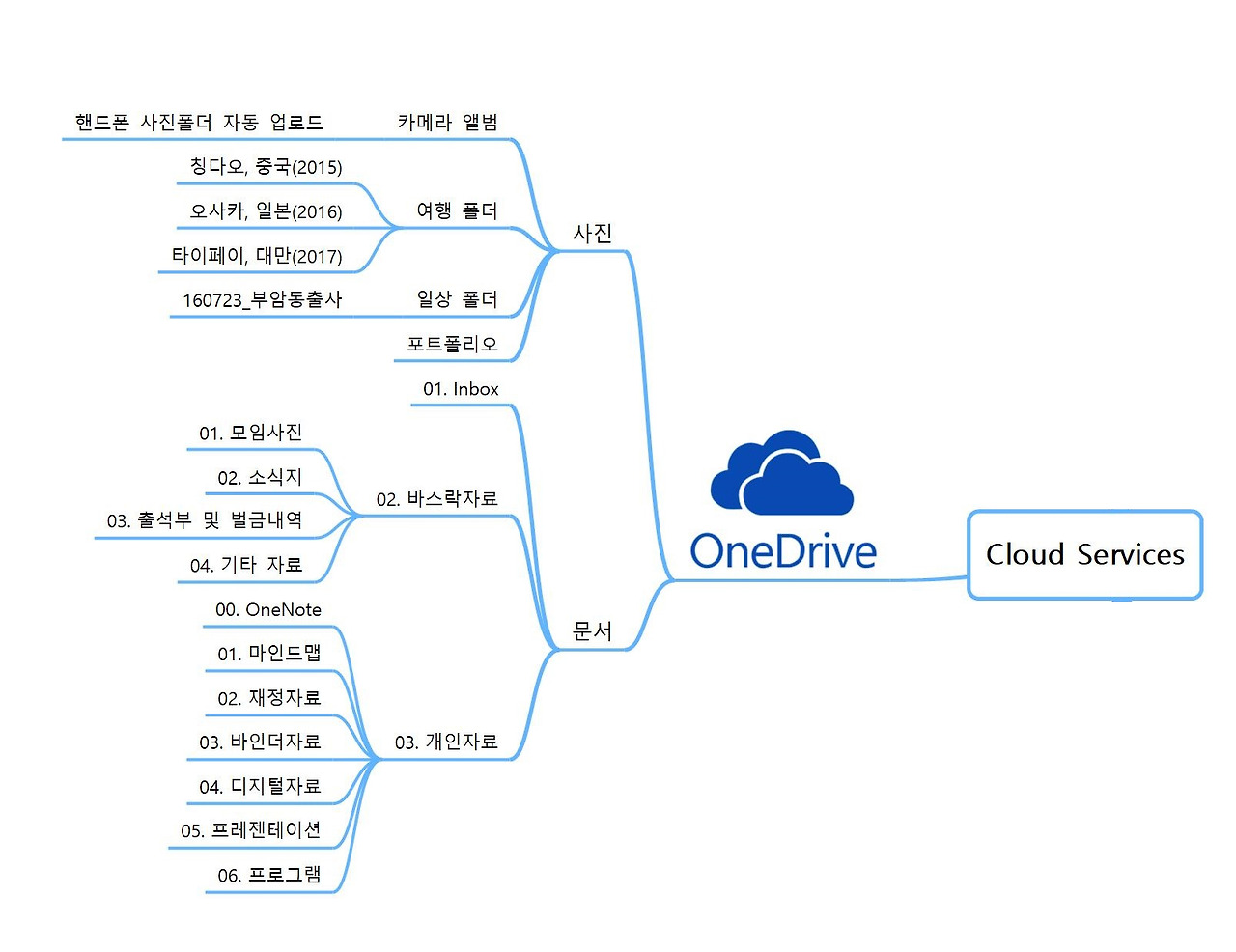 171002_마인드맵_원드라이브 - 복사본.jpg