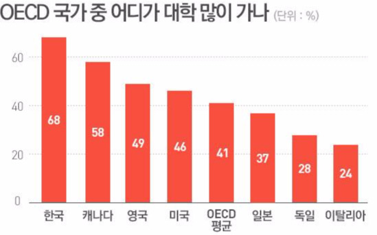 OECD_대학진학율_2015 OECD 교육지표.jpg
