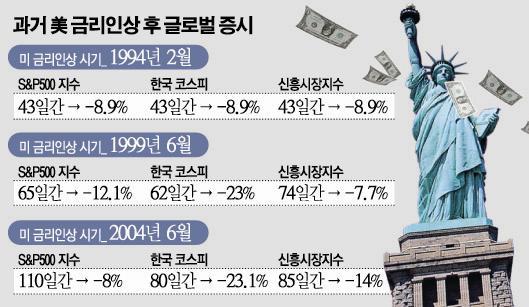 금리인상과 주식시장 변화율.jpg