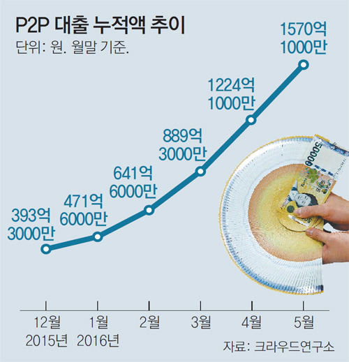 p2p업체대출누적액.jpg