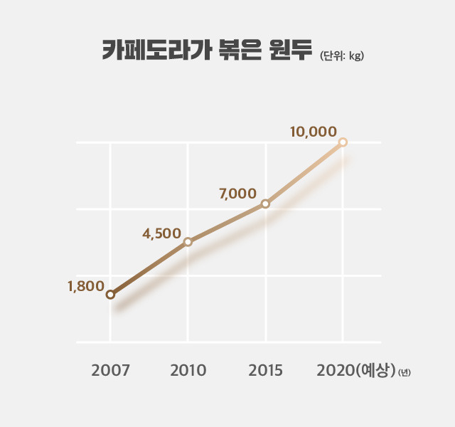 카페도라가 볶은 원두.jpg