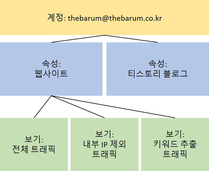 구글애널리틱스 계정 구조.jpg