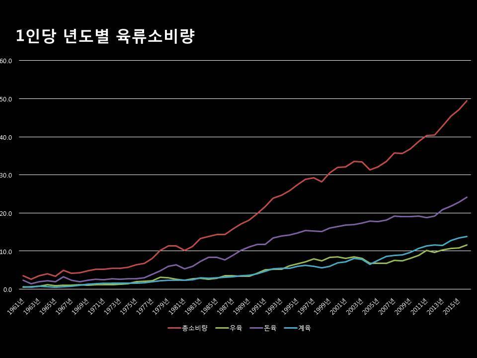 1인당 육류소비량.jpg