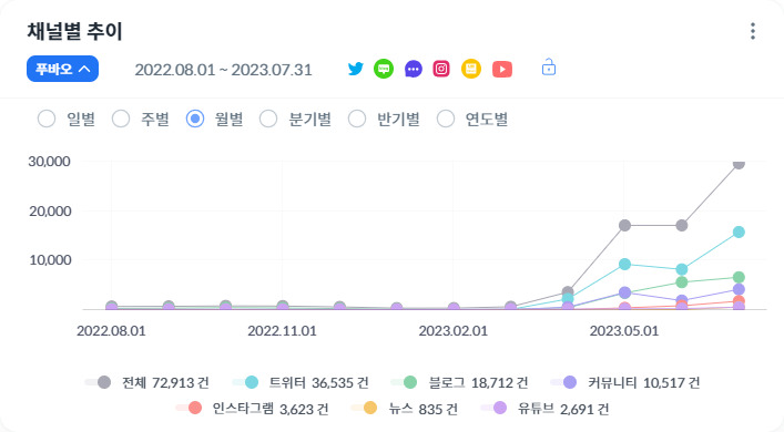 채널별 추이_푸바오_언급량 추이 (1).jpg