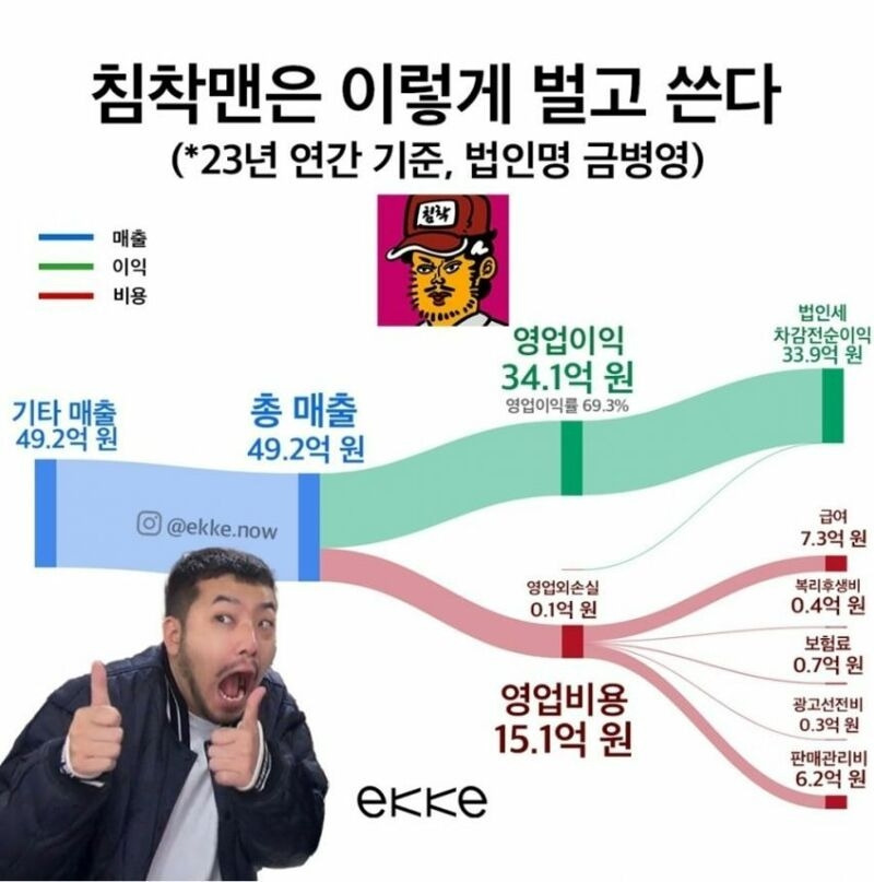 침착맨은 인기도 많고 돈도 잘 법니다.