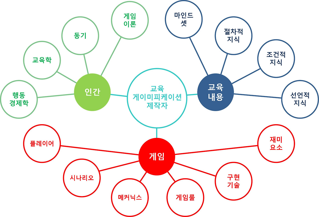 게이미피케이션, 어떻게 시작해볼까?