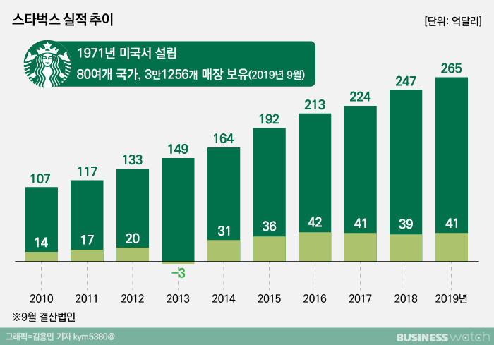 스타벅스 실적.jpg