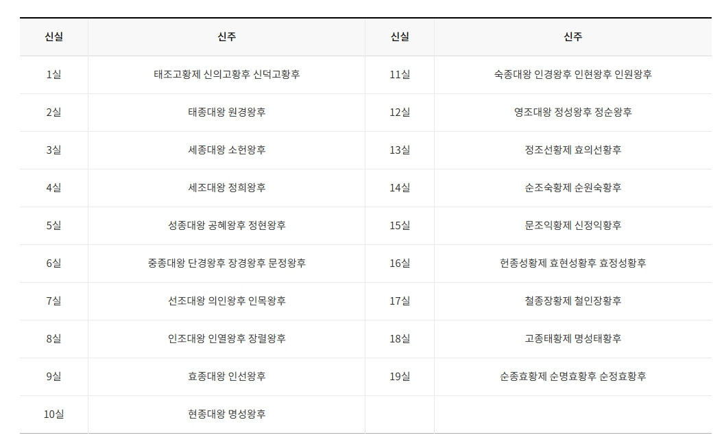 종묘 정전 신주봉안도.jpg