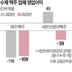 [사진 7] 수제맥주 업체 영업이익_출처 hankyung.com.jpg
