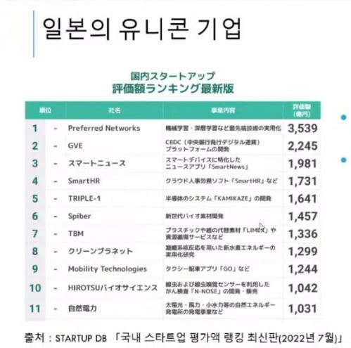 [사진 3]일본 유니콘 기업 - KOTRA.jpg