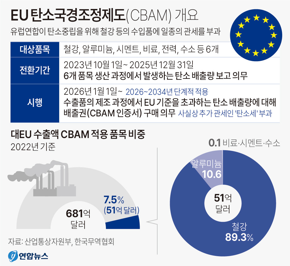 [사진 7] EU 탄소국경조정제도(CBAM) 개요(출처 - 연합뉴스).jpg