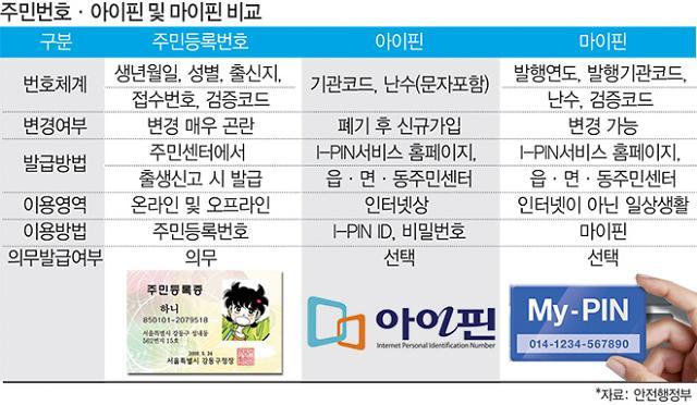 주민번호, 아이핀, 마이핀 비교 - 출처 아주경제(ajnews).jpg