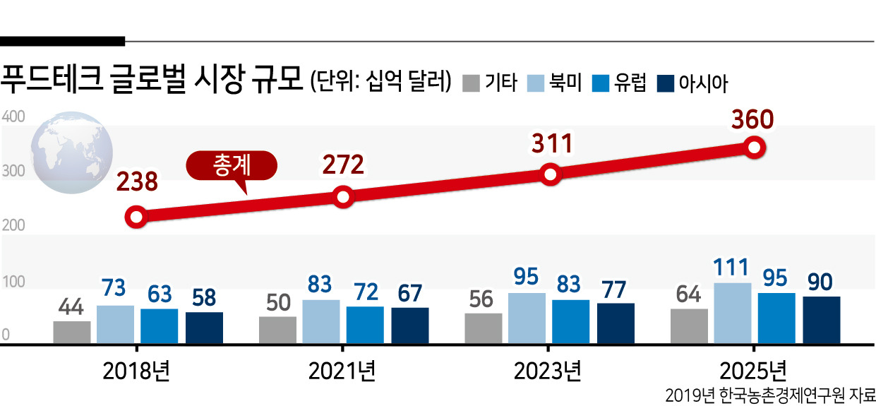 [사진 2] 푸드테크 시장규모 성장- 헤럴드경제(Herald Economy) 출처.jpg