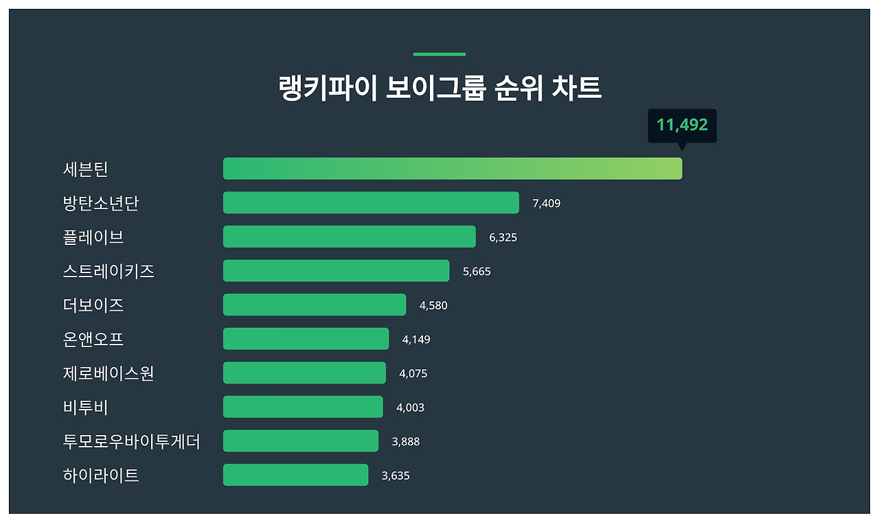 [사진 5]보이그룹 순위차트-자료 Rankify.jpg