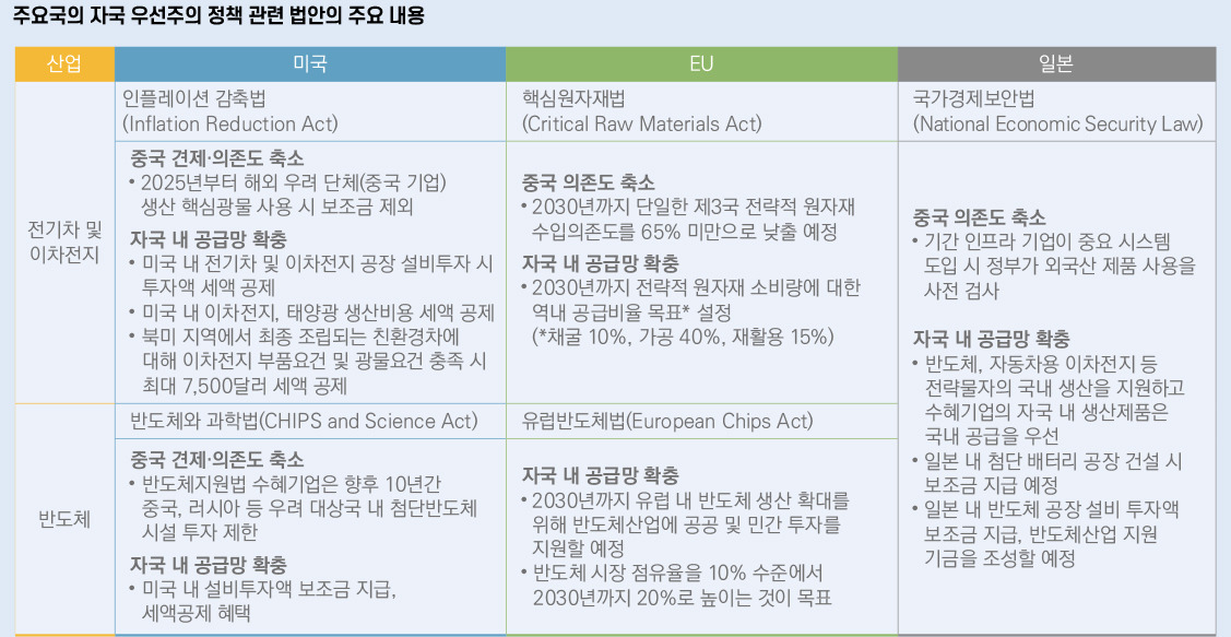 [사진 6] 주요국의 자국 우선주의 정책 관련 법안의 주요 내용(출처 - tongsangnews).jpg