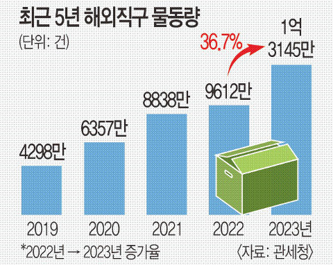[사진 5]최근 5년 해외직구 물동량 - 출처 국세청(국민일보).jpg
