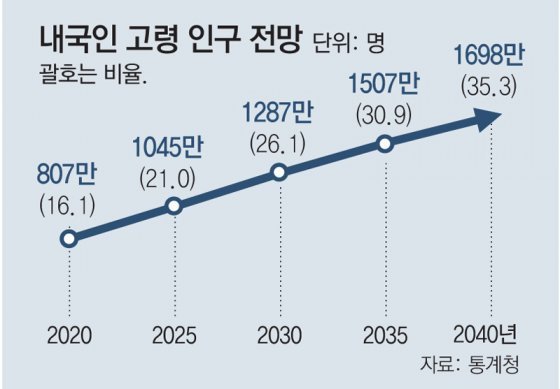 [사진 1] 내국인 고령인구 전망_출처 donga.jpg