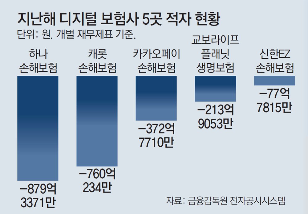 [사진 10] 2023년 디지털 보험사 5곳 적자 현황_출처 donga.com.jpg