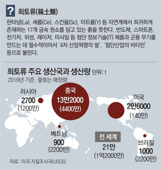 [사진 3] 희토류 주요 생산국과 생산량(출처 - donga.com).jpg