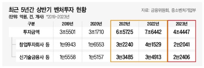 [사진 1] 상반기 벤처투자액 - 출처 대한경제.jpg